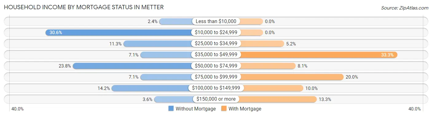 Household Income by Mortgage Status in Metter