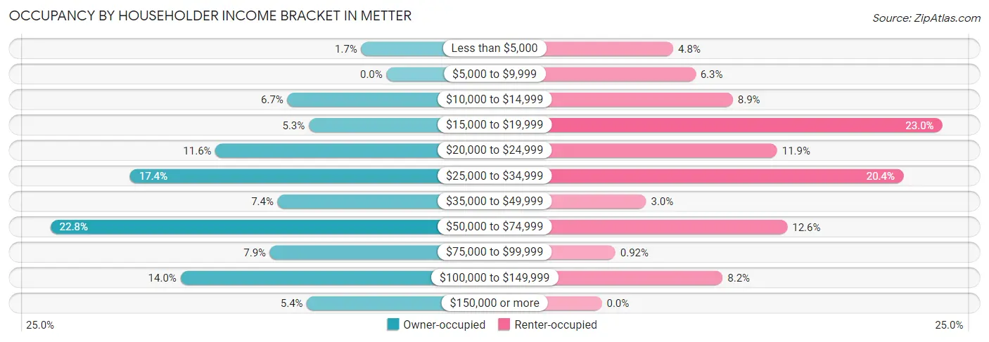Occupancy by Householder Income Bracket in Metter