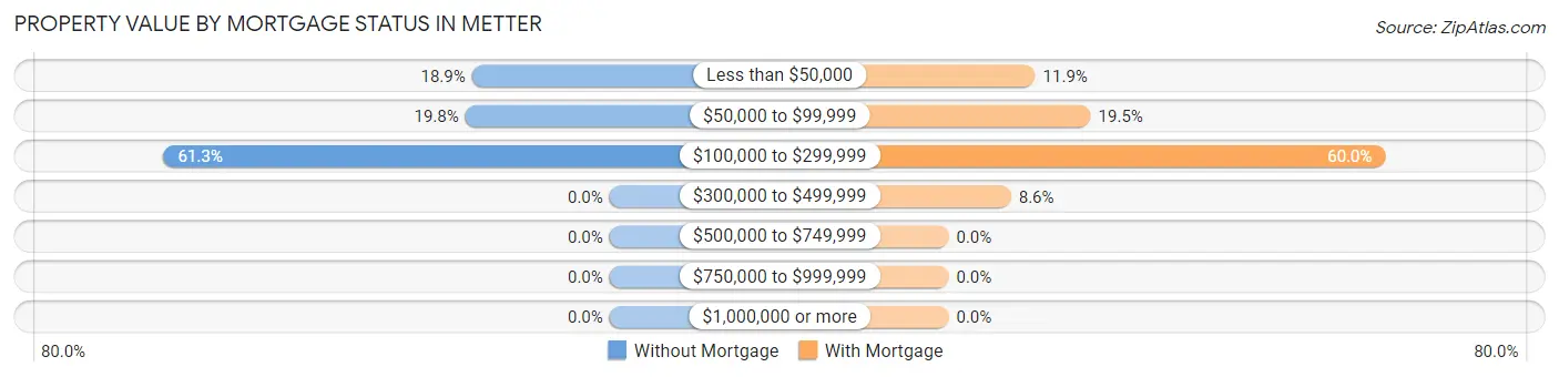 Property Value by Mortgage Status in Metter