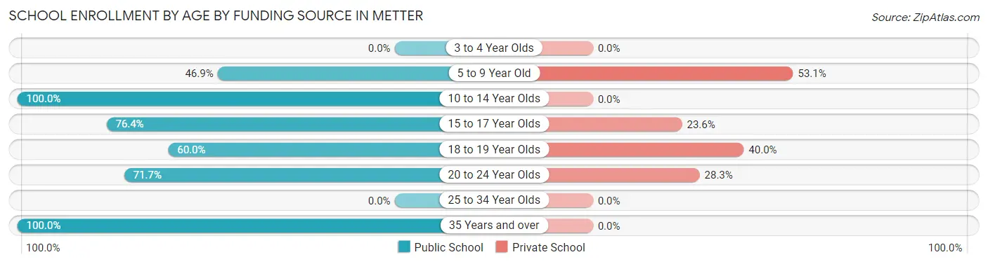 School Enrollment by Age by Funding Source in Metter