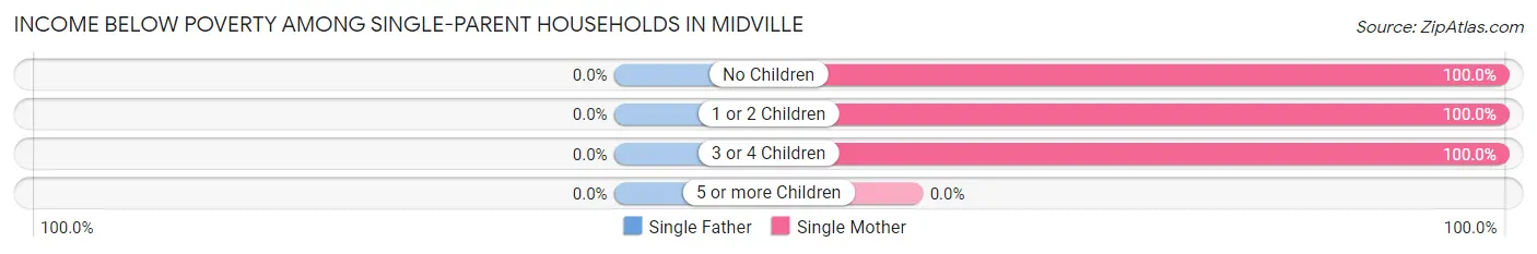 Income Below Poverty Among Single-Parent Households in Midville