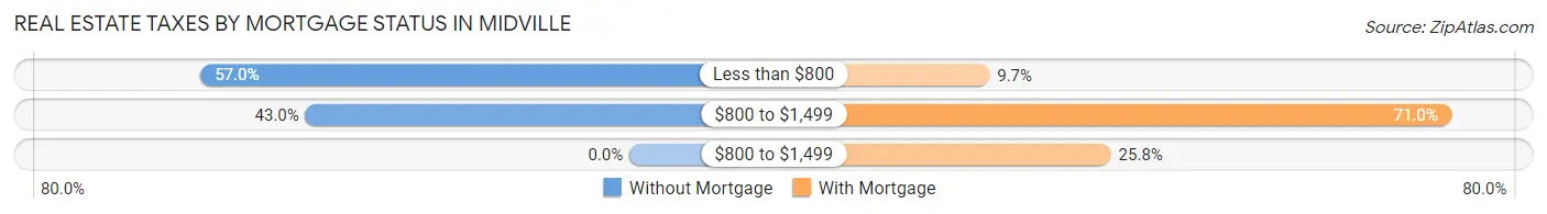 Real Estate Taxes by Mortgage Status in Midville