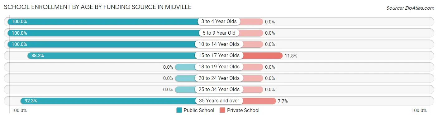School Enrollment by Age by Funding Source in Midville