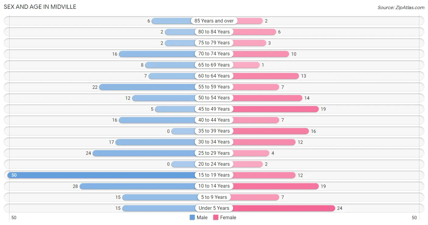 Sex and Age in Midville