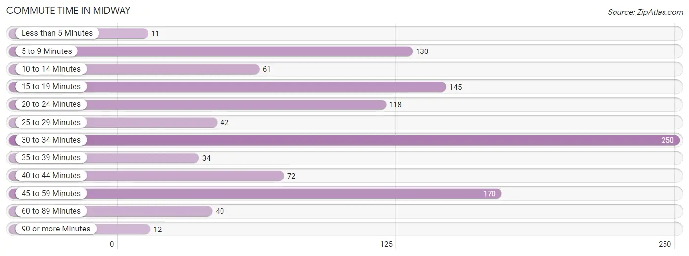 Commute Time in Midway