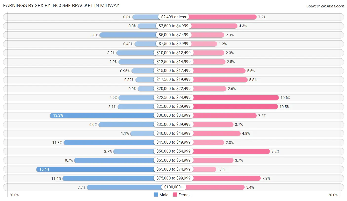 Earnings by Sex by Income Bracket in Midway