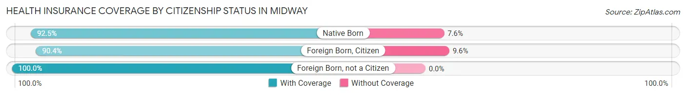 Health Insurance Coverage by Citizenship Status in Midway