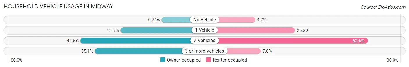 Household Vehicle Usage in Midway