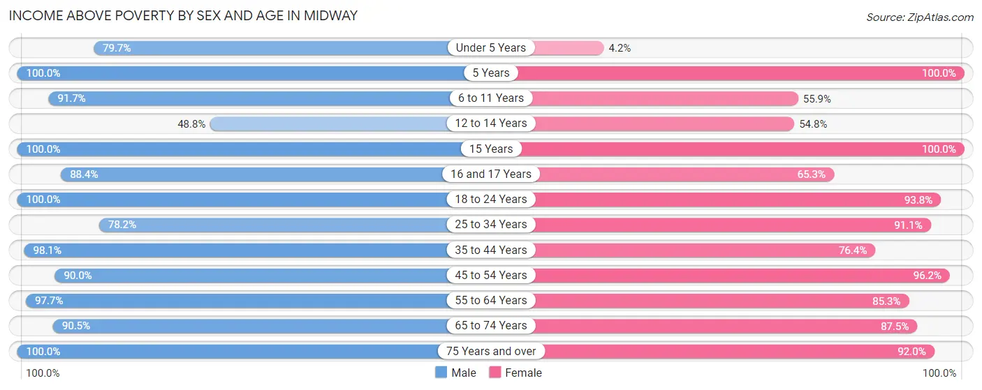 Income Above Poverty by Sex and Age in Midway