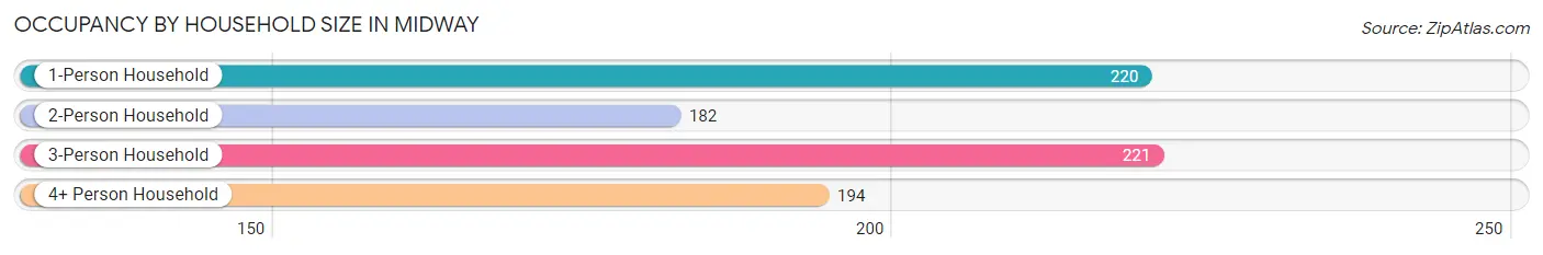 Occupancy by Household Size in Midway