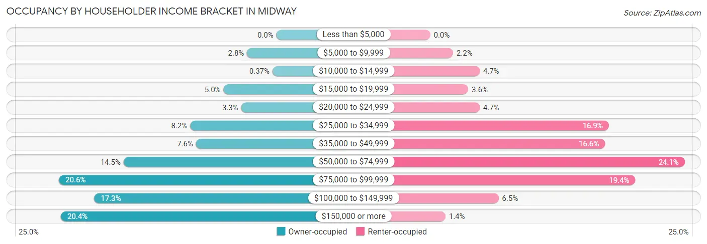 Occupancy by Householder Income Bracket in Midway