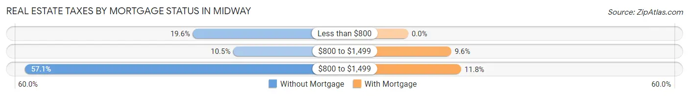 Real Estate Taxes by Mortgage Status in Midway