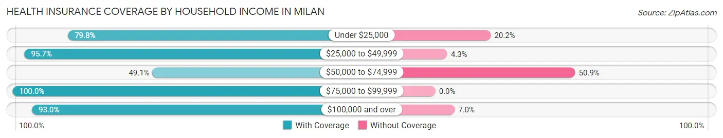 Health Insurance Coverage by Household Income in Milan