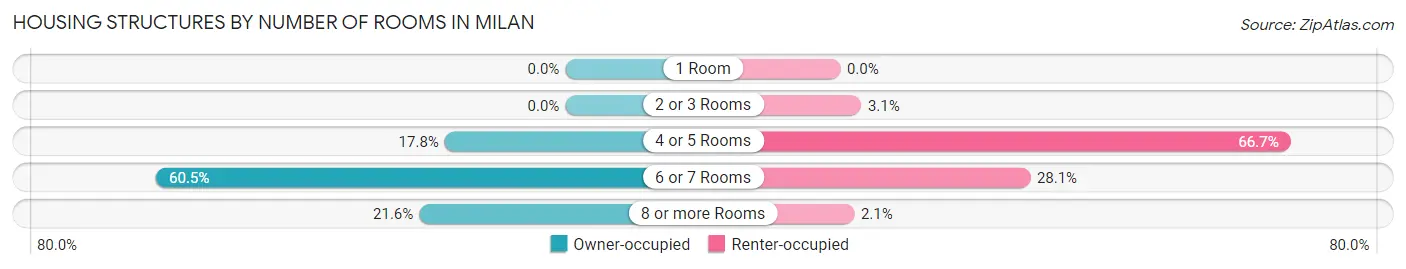 Housing Structures by Number of Rooms in Milan