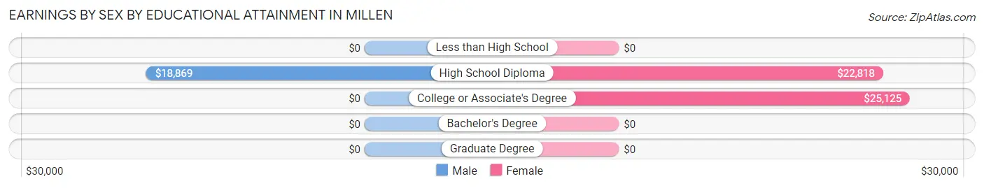 Earnings by Sex by Educational Attainment in Millen