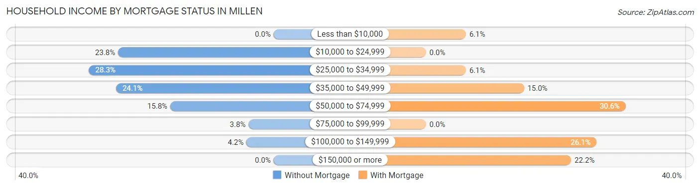 Household Income by Mortgage Status in Millen