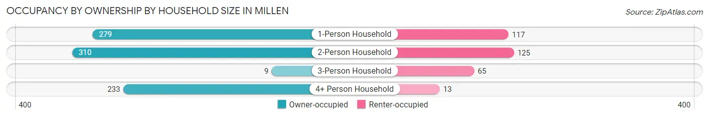 Occupancy by Ownership by Household Size in Millen