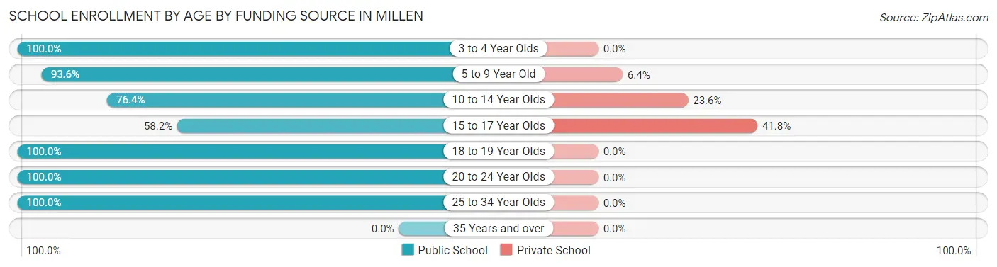 School Enrollment by Age by Funding Source in Millen