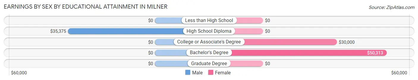 Earnings by Sex by Educational Attainment in Milner