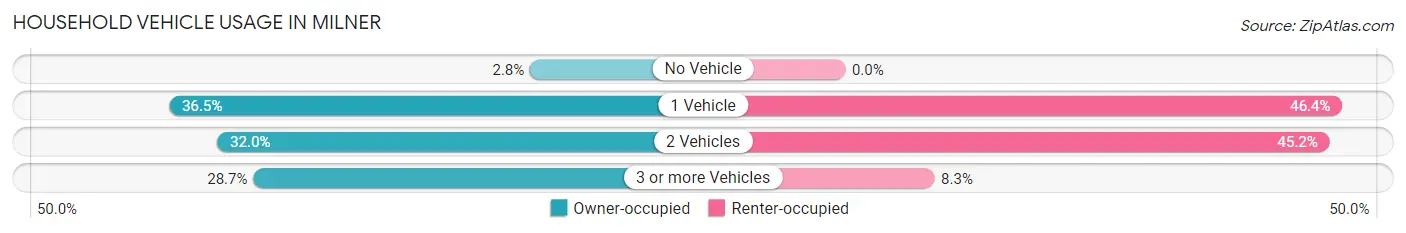 Household Vehicle Usage in Milner