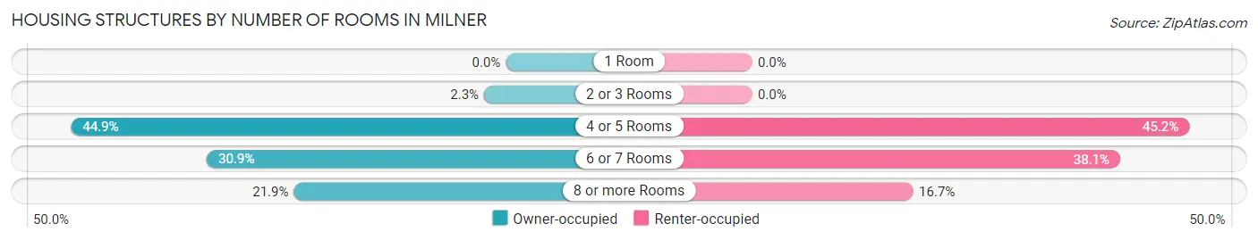 Housing Structures by Number of Rooms in Milner