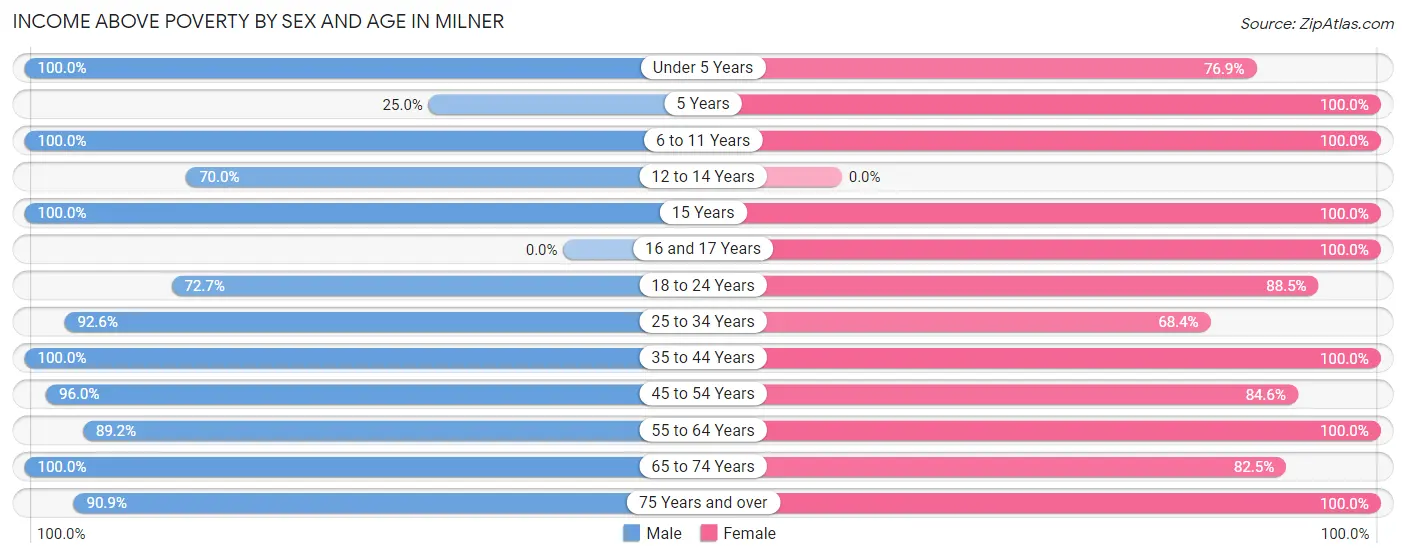 Income Above Poverty by Sex and Age in Milner