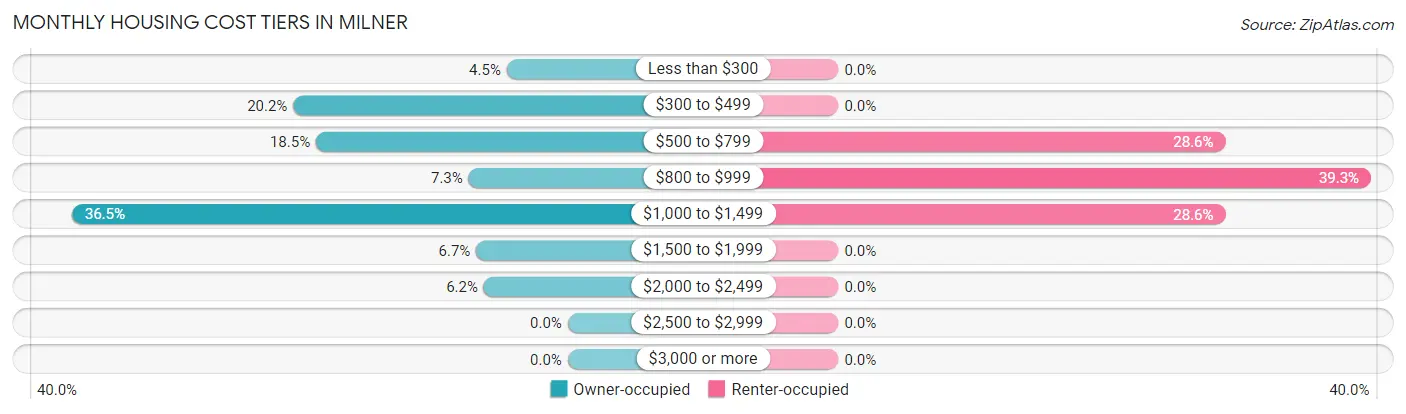 Monthly Housing Cost Tiers in Milner
