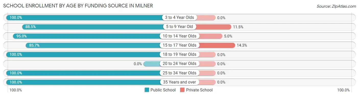 School Enrollment by Age by Funding Source in Milner