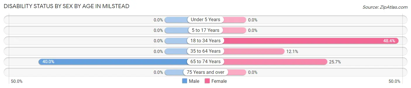 Disability Status by Sex by Age in Milstead