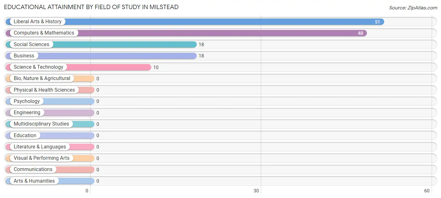 Educational Attainment by Field of Study in Milstead