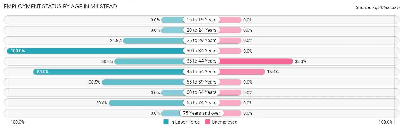 Employment Status by Age in Milstead