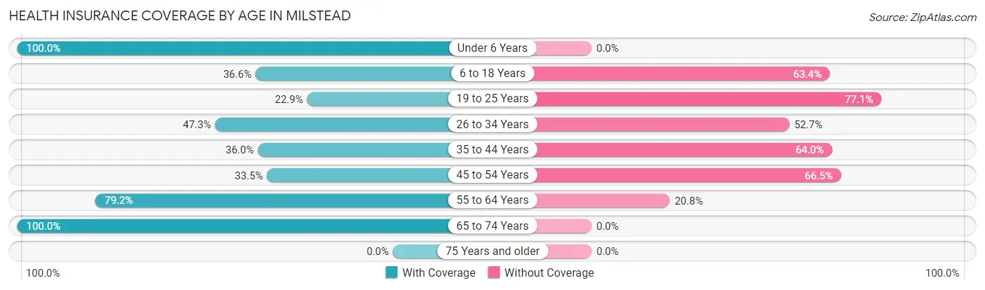 Health Insurance Coverage by Age in Milstead