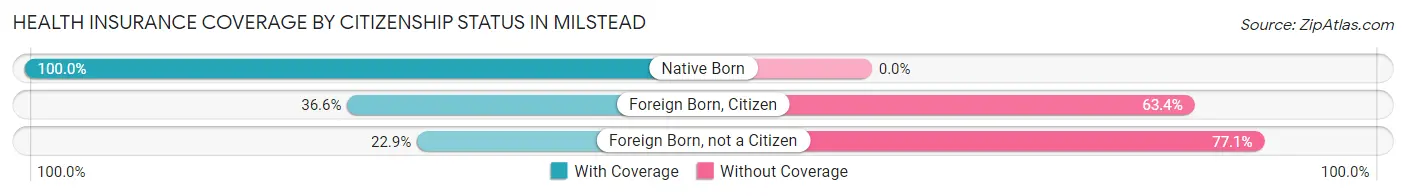 Health Insurance Coverage by Citizenship Status in Milstead