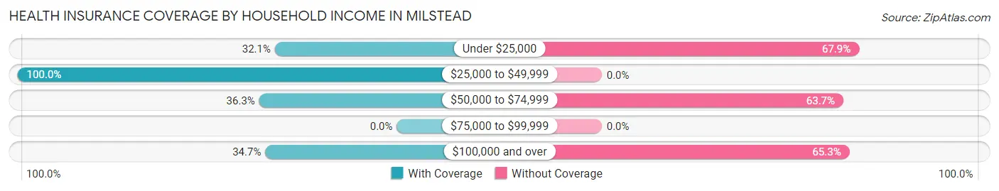 Health Insurance Coverage by Household Income in Milstead