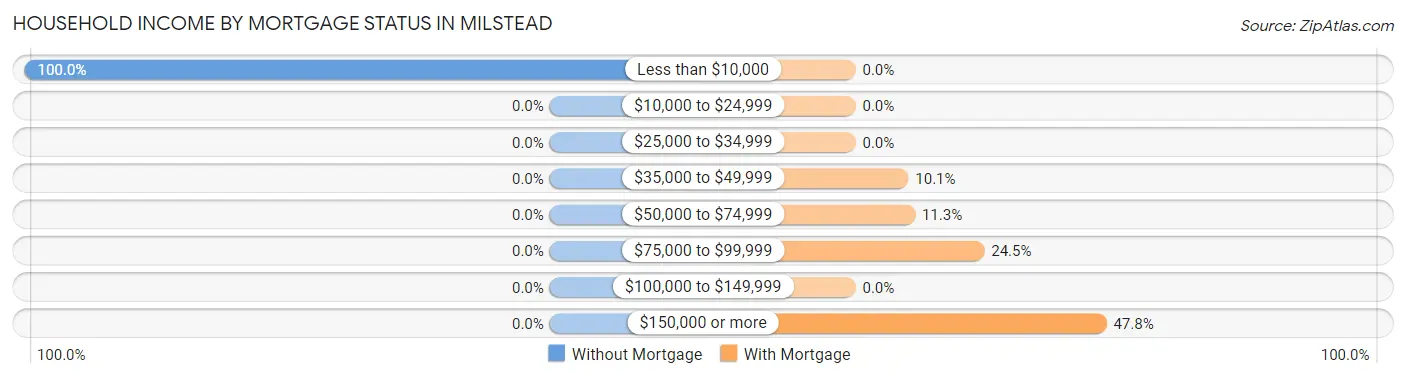 Household Income by Mortgage Status in Milstead