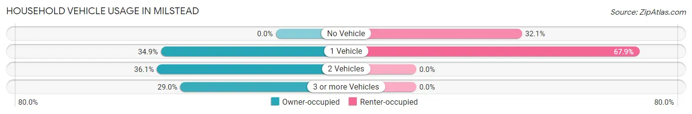 Household Vehicle Usage in Milstead