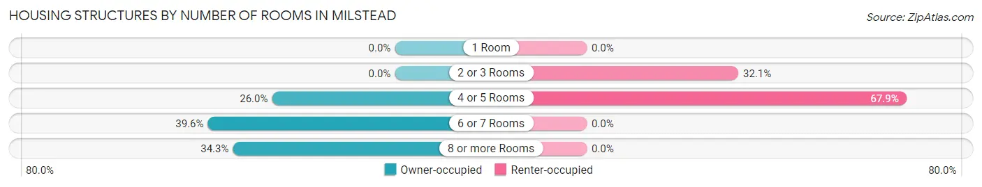 Housing Structures by Number of Rooms in Milstead
