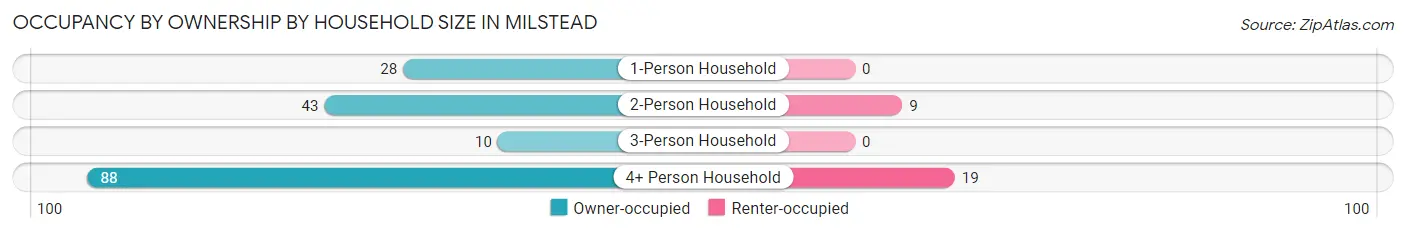 Occupancy by Ownership by Household Size in Milstead