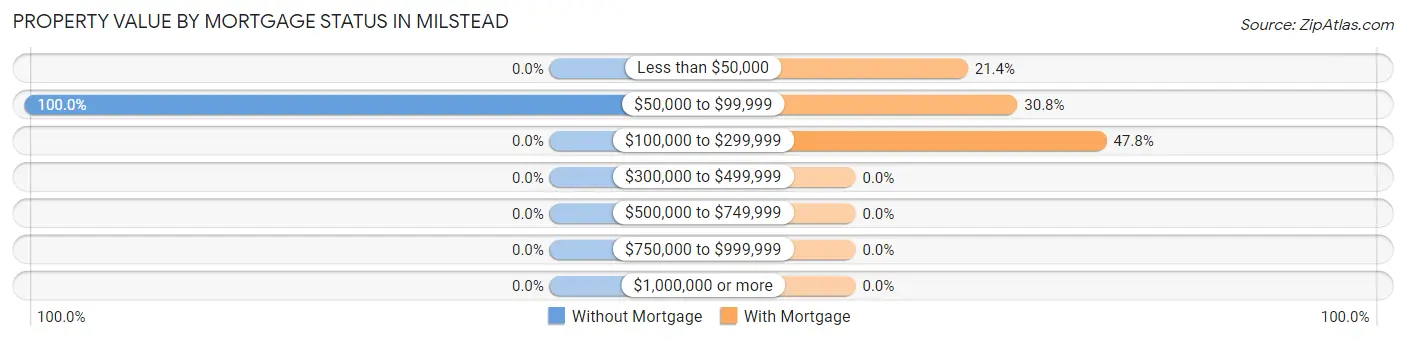 Property Value by Mortgage Status in Milstead