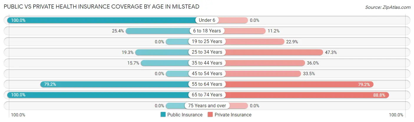 Public vs Private Health Insurance Coverage by Age in Milstead