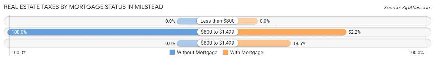Real Estate Taxes by Mortgage Status in Milstead