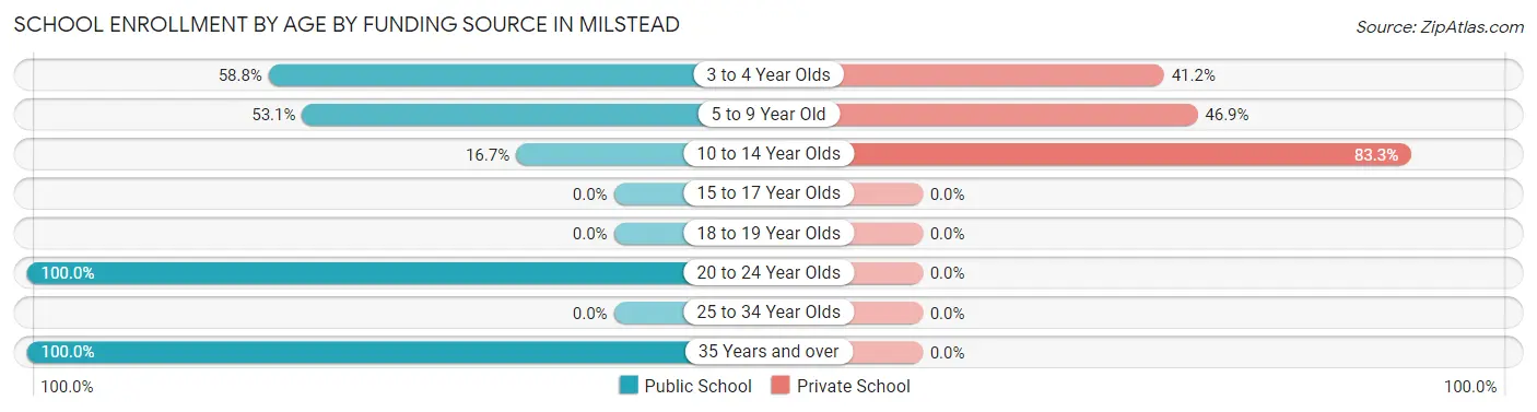 School Enrollment by Age by Funding Source in Milstead