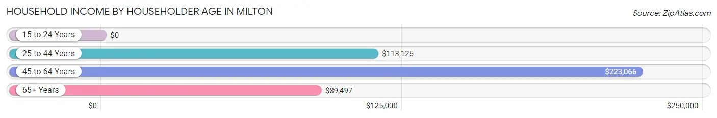 Household Income by Householder Age in Milton