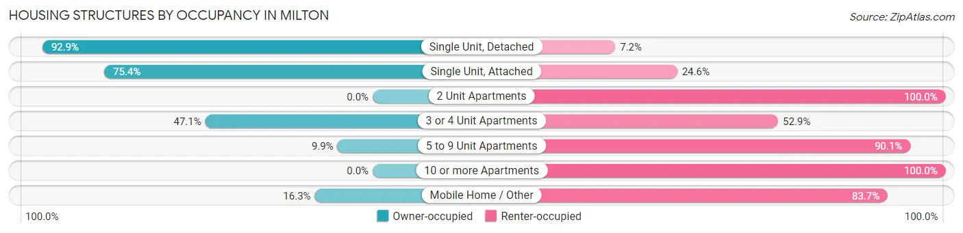 Housing Structures by Occupancy in Milton