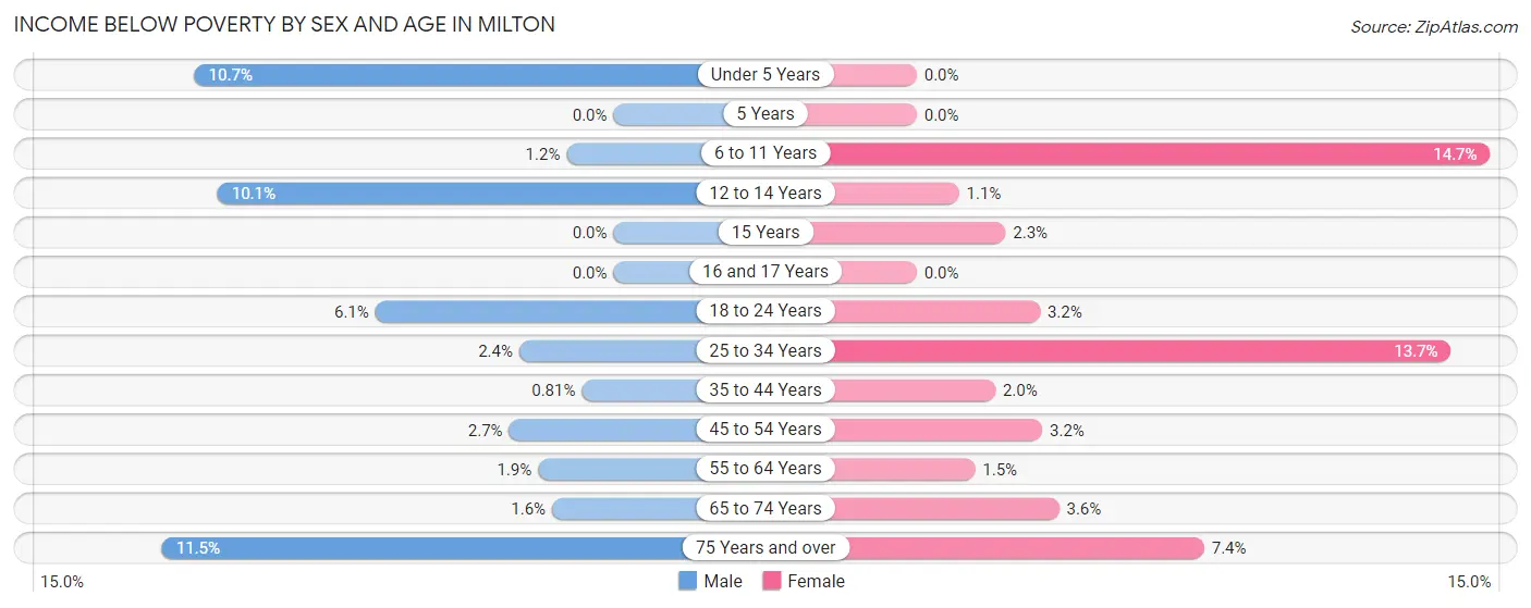 Income Below Poverty by Sex and Age in Milton