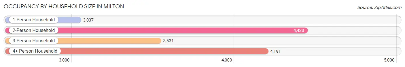 Occupancy by Household Size in Milton