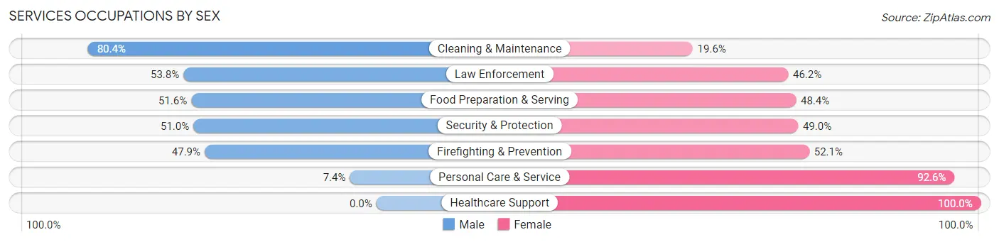 Services Occupations by Sex in Milton