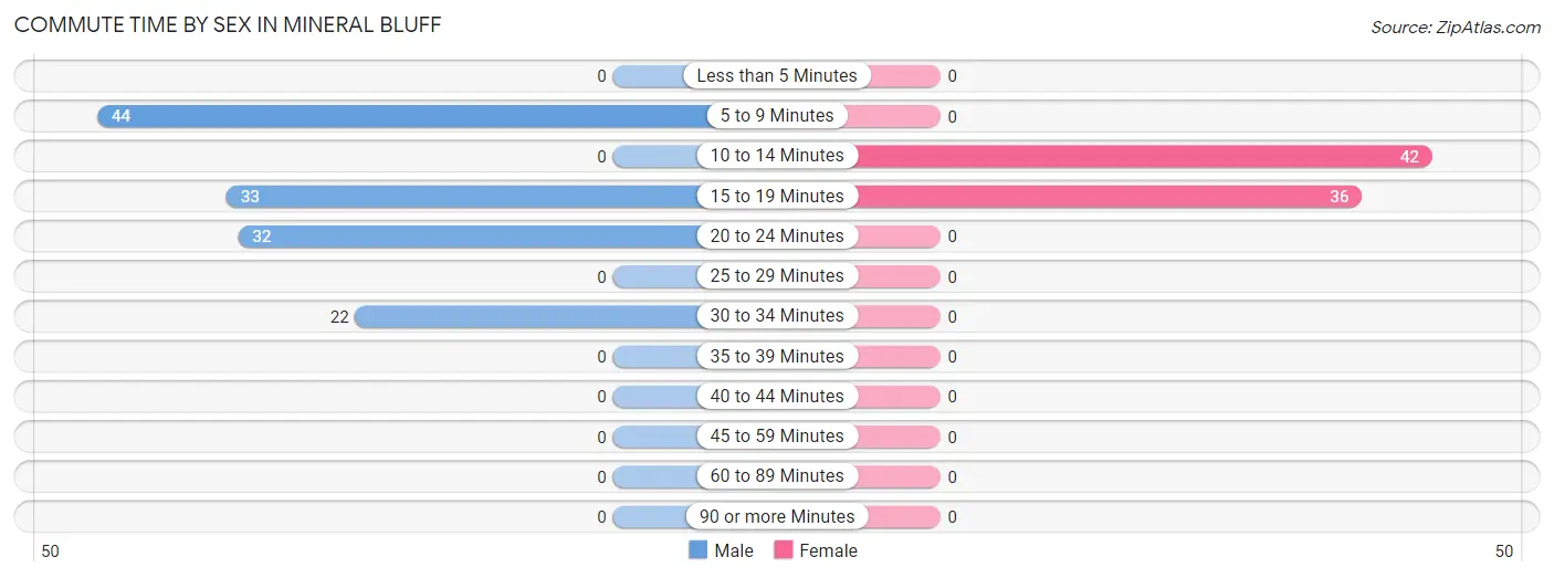 Commute Time by Sex in Mineral Bluff