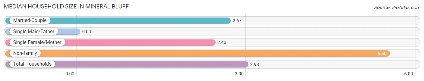 Median Household Size in Mineral Bluff