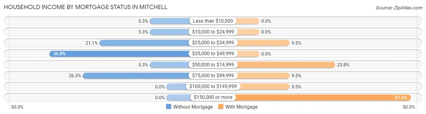 Household Income by Mortgage Status in Mitchell